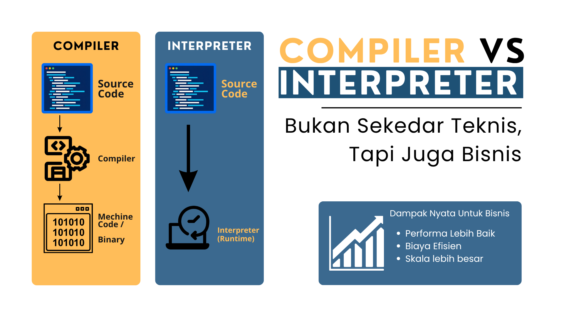 Compiler vs Interpreter: Dampaknya pada Bisnis dan Software